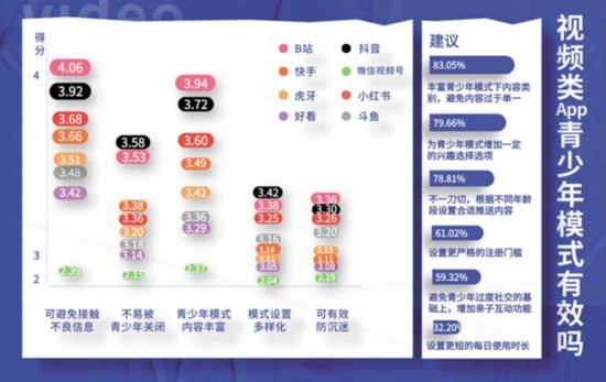 超八成大学生建议丰富青少年模式内容