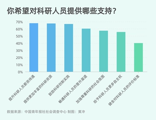 95.6%受访青少年敬佩坐得住冷板凳的基础科学研究者